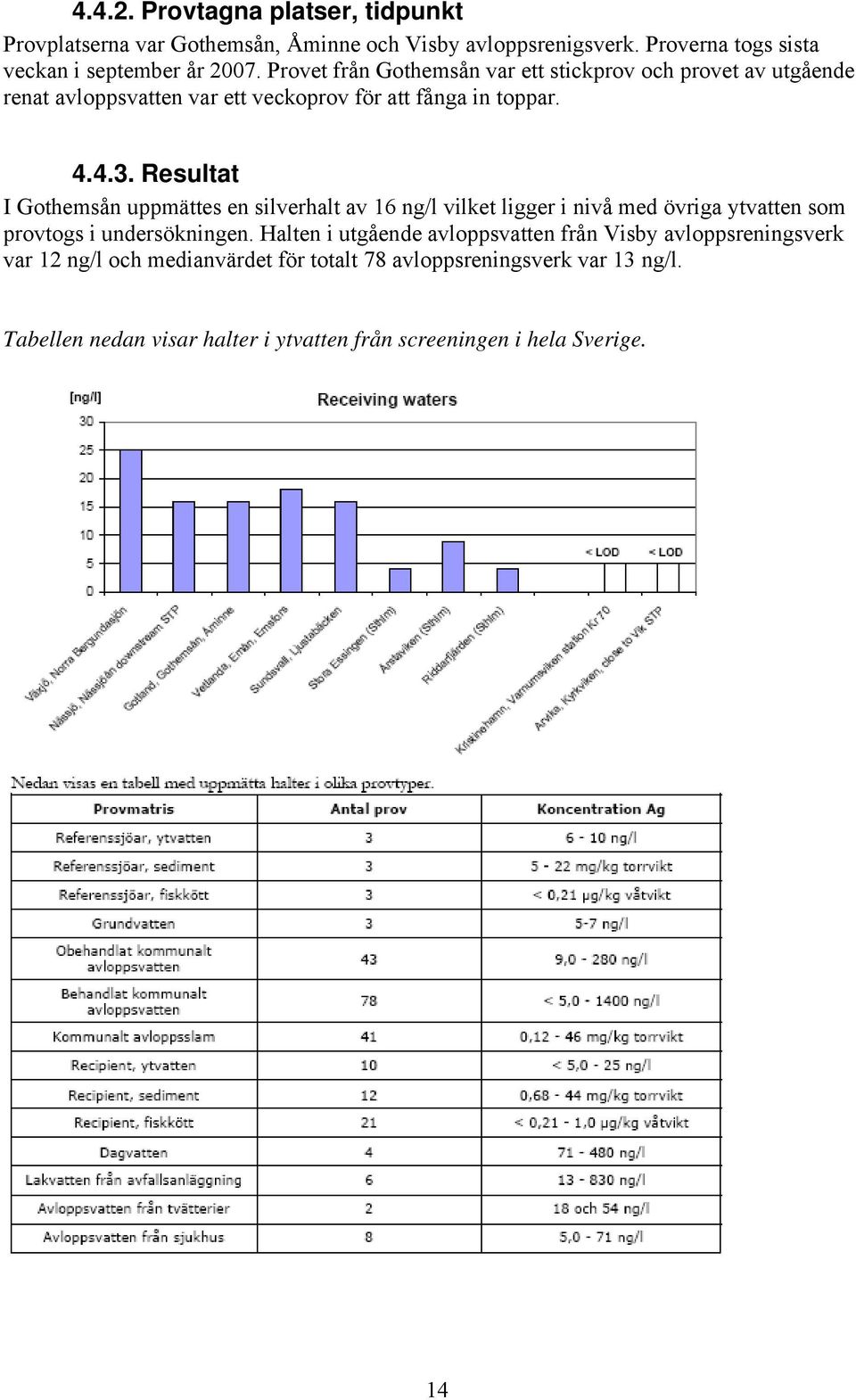 Resultat I Gothemsån uppmättes en silverhalt av 16 ng/l vilket ligger i nivå med övriga ytvatten som provtogs i undersökningen.