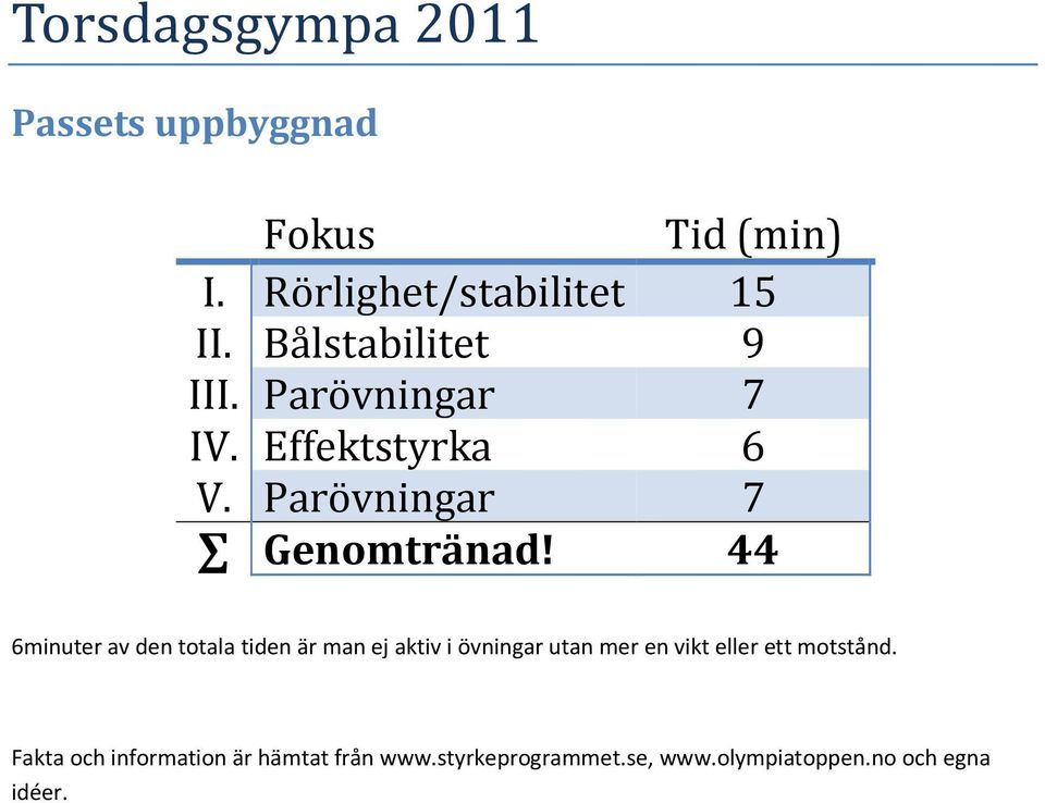 44 6minuter av den totala tiden är man ej aktiv i övningar utan mer en vikt eller ett