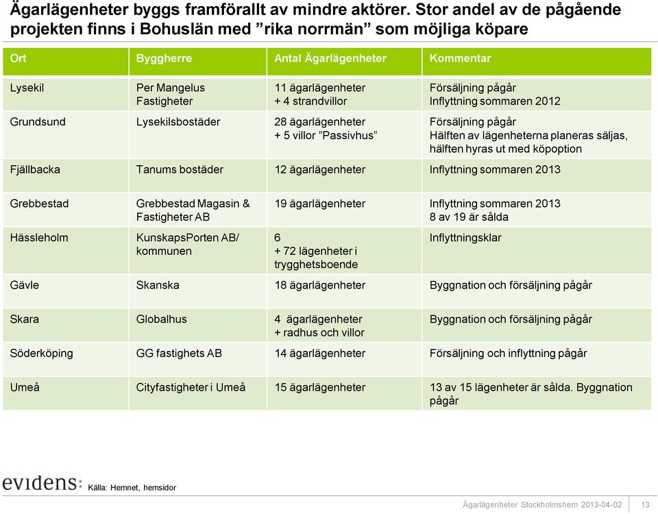 strandvillor Grundsund Lysekilsbostäder 28 ägarlägenheter + 5 villor Passivhus Försäljning pågår Inflyttning sommaren 2012 Försäljning pågår Hälften av lägenheterna planeras säljas, hälften hyras ut