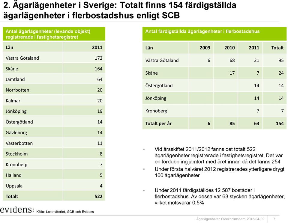 ägarlägenheter i flerbostadshus Län 2009 2010 2011 Totalt Västra Götaland 6 68 21 95 Skåne 17 7 24 Östergötland 14 14 Jönköping 14 14 Kronoberg 7 7 Totalt per år 6 85 63 154 Vid årsskiftet 2011/2012