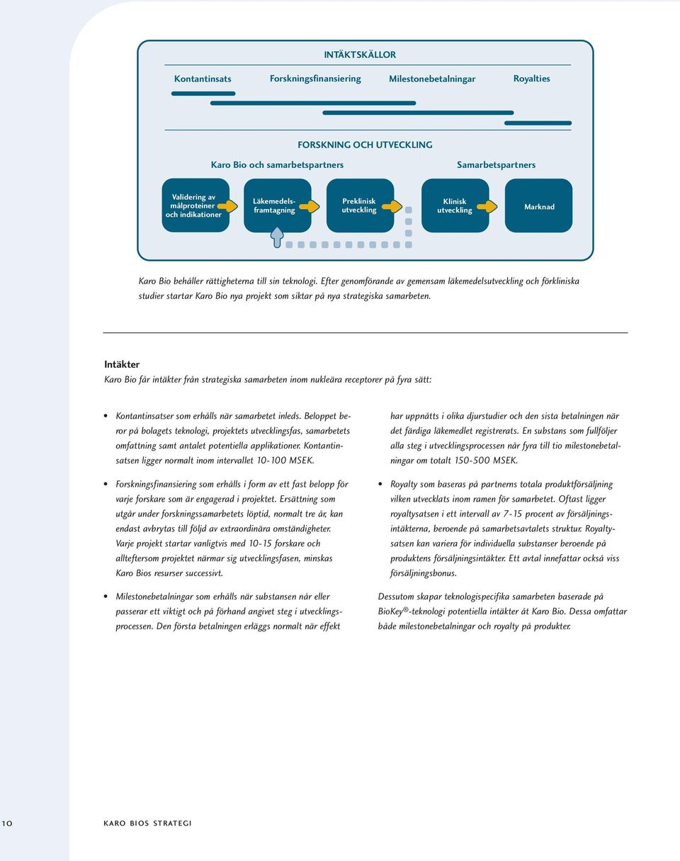 Efter genomförande av gemensam läkemedelsutveckling och förkliniska studier startar Karo Bio nya projekt som siktar på nya strategiska samarbeten.