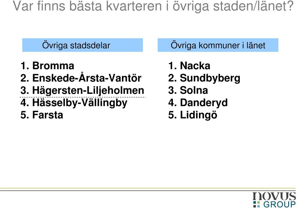 Hägersten-Liljeholmen 4. Hässelby-Vällingby 5.