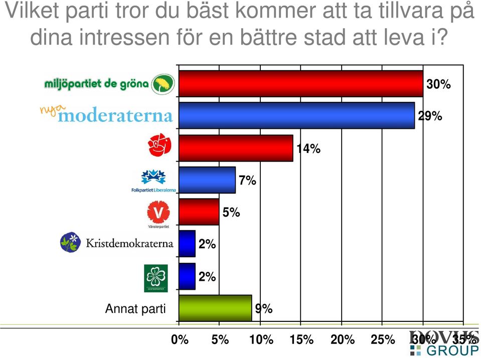 Miljöpartiet Moderaterna 30% 29% Socialdemokraterna 14% Folkpartiet