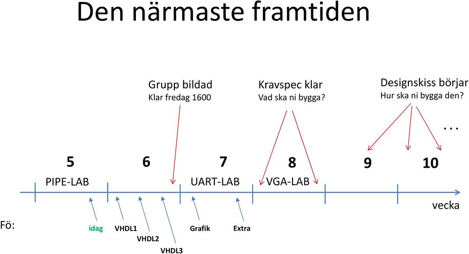 Designskiss börjar Hur ska ni bygga den?