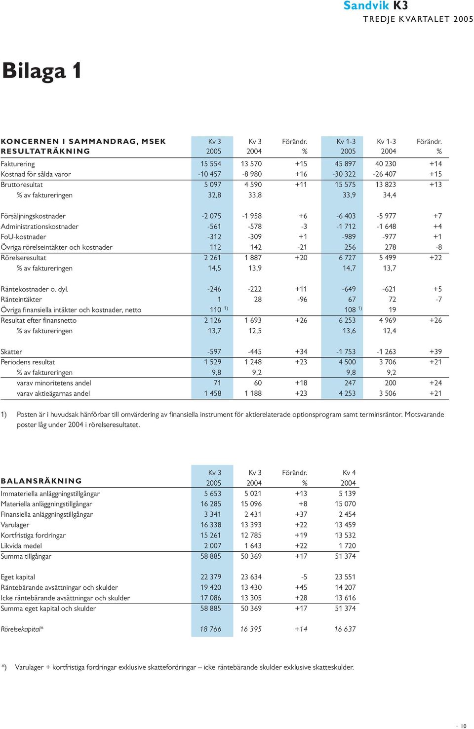 32,8 33,8 33,9 34,4 Försäljningskostnader -2 75-1 958 +6-6 43-5 977 +7 Administrationskostnader -561-578 -3-1 712-1 648 +4 FoU-kostnader -312-39 +1-989 -977 +1 Övriga rörelseintäkter och kostnader