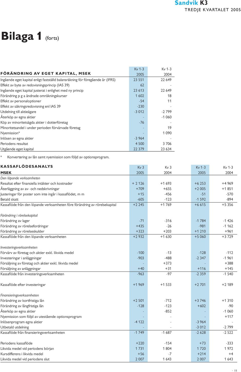 säkringsredovisning enl IAS 39-23 - Utdelning till aktieägare -3 12-2 799 Återköp av egna aktier - -1 6 Köp av minoritetsägda aktier i dotterföretag -76 - Minoritetsandel i under perioden förvärvade