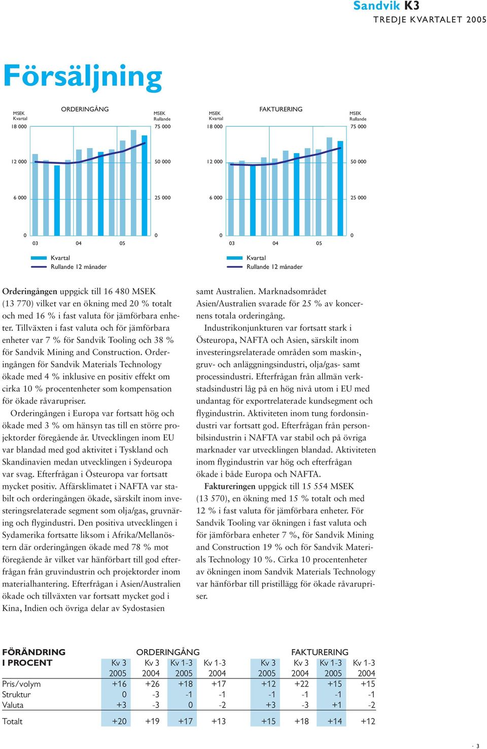 Tillväxten i fast valuta och för jämförbara enheter var 7 % för Sandvik Tooling och 38 % för Sandvik Mining and Construction.