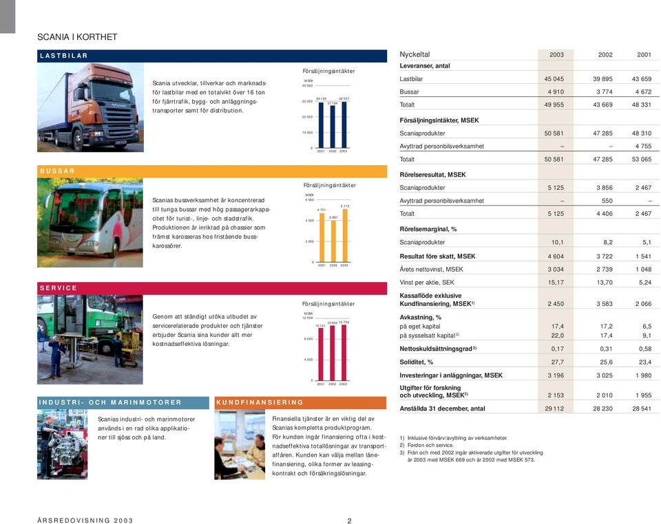 331 Försäljningsintäkter, MSEK Scaniaprodukter 50 581 47 285 48 310 0 2001 2002 2003 Avyttrad personbilsverksamhet 4 755 Totalt 50 581 47 285 53 065 BUSSAR Rörelseresultat, MSEK Scanias