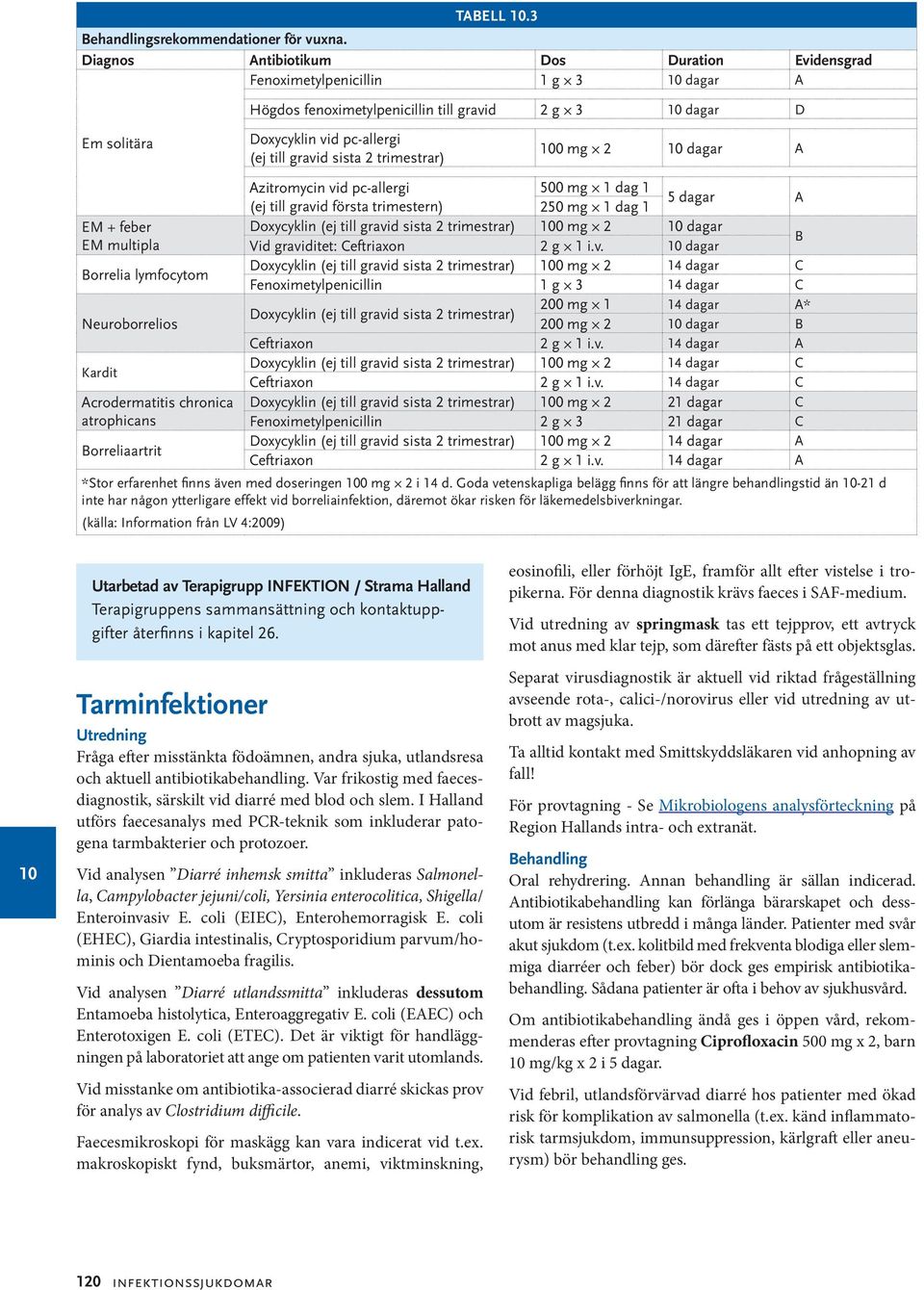 Borreliaartrit Högdos fenoximetylpenicillin till gravid 2 g 3 dagar D Doxycyklin vid pc-allergi (ej till gravid sista 2 trimestrar) 0 mg 2 dagar A Azitromycin vid pc-allergi 500 mg 1 dag 1 (ej till