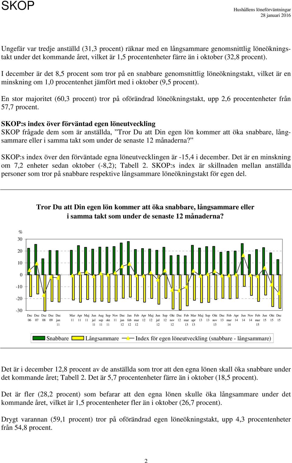 En stor majoritet (6,3 procent) tror på oförändrad löneökningstakt, upp 2,6 procentenheter från 57,7 procent.