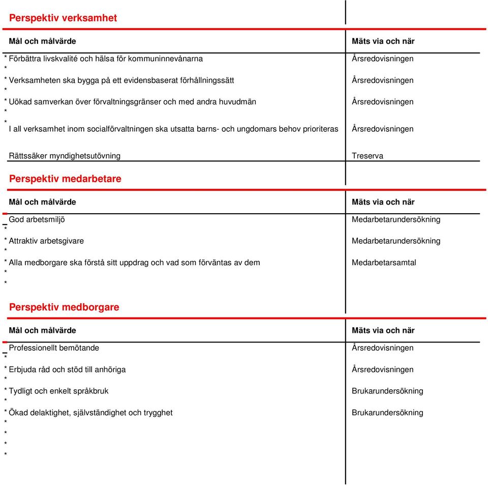 Årsredovisningen Rättssäker myndighetsutövning Treserva Perspektiv medarbetare Mål och målvärde Mäts via och när God arbetsmiljö Medarbetarundersökning Attraktiv arbetsgivare Medarbetarundersökning