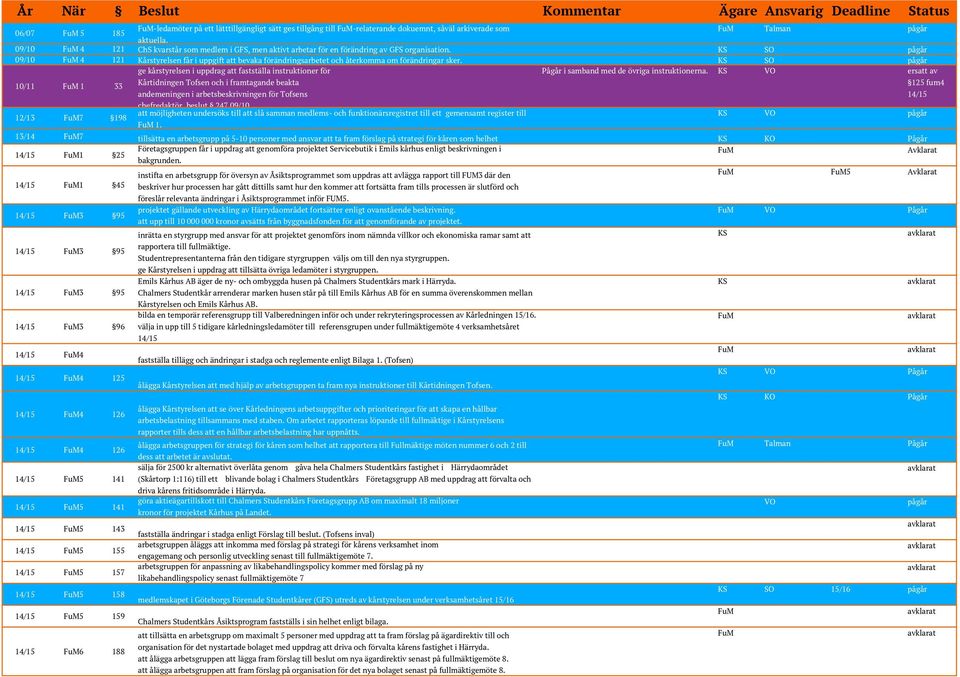 KS SO pågår 09/10 FuM 4 121 Kårstyrelsen får i uppgift att bevaka förändringsarbetet och återkomma om förändringar sker.
