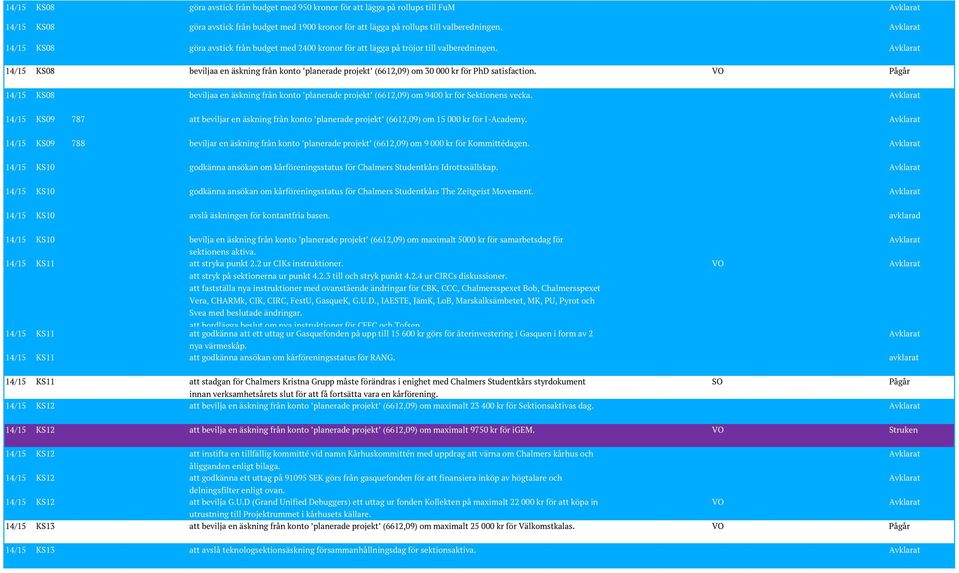 Avklarat 14/15 KS08 beviljaa en äskning från konto planerade projekt (6612,09) om 30 000 kr för PhD satisfaction.