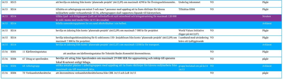 15/16, arbetsgruppen skall rapportera löpande till kårstyrelsen.