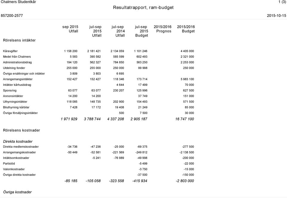 6 695 Arrangemangsintäkter 152 427 152 427 118 346 173 714 5 983 100 Intäkter kårhusbidrag 4 644 17 499 70 000 Sponsring 63 077 63 077 230 207 125 996 627 500 Annonsintäkter 14 200 14 200 37 749 151