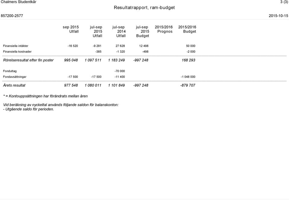 Fonduttag -70 000 Fondavsättningar -17 500-17 500-11 400-1 048 000 Årets resultat 977 548 1 080 011 1 101 849-997 248-879 707 * =