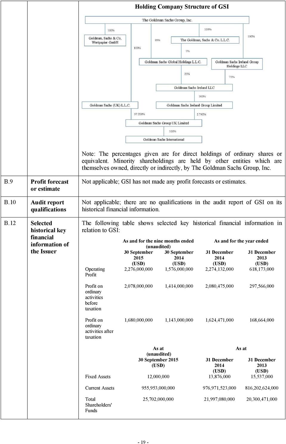 10 Audit report qualifications B.12 Selected historical key financial information of the Issuer Not applicable; GSI has not made any profit forecasts or estimates.