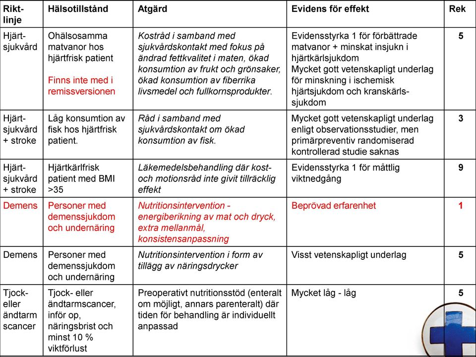 remissversionen Låg konsumtion av fisk hos hjärtfrisk patient.