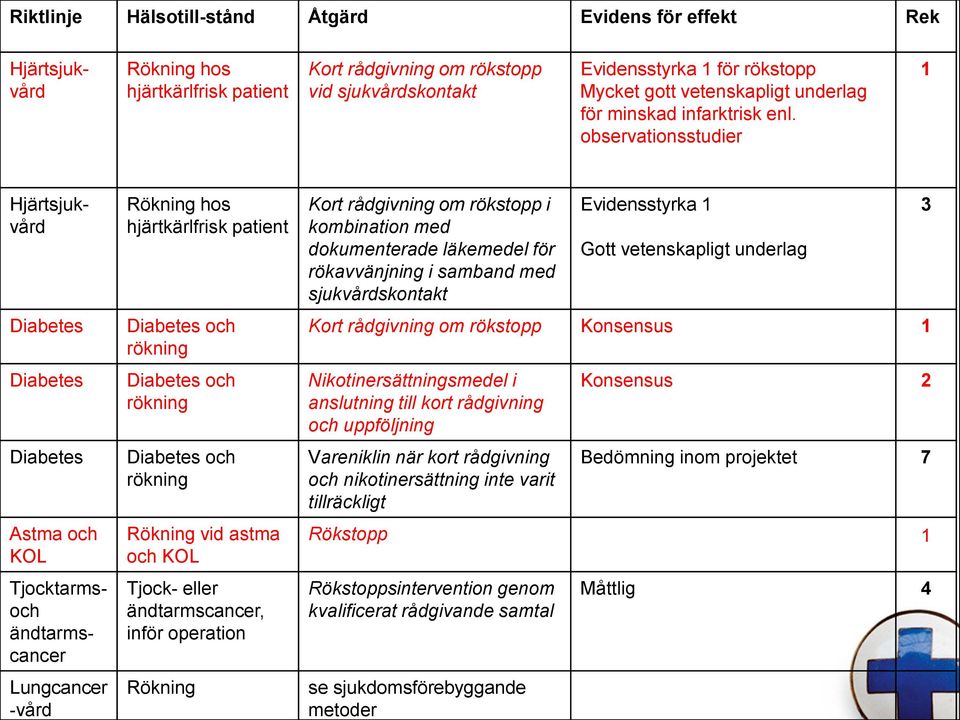 observationsstudier 1 Hjärtsjukvård Hjärtsjukvård Diabetes Diabetes Diabetes Astma och KOL Tjocktarmsoch ändtarmscancer Lungcancer -vård Rökning hos hjärtkärlfrisk patient Diabetes och rökning