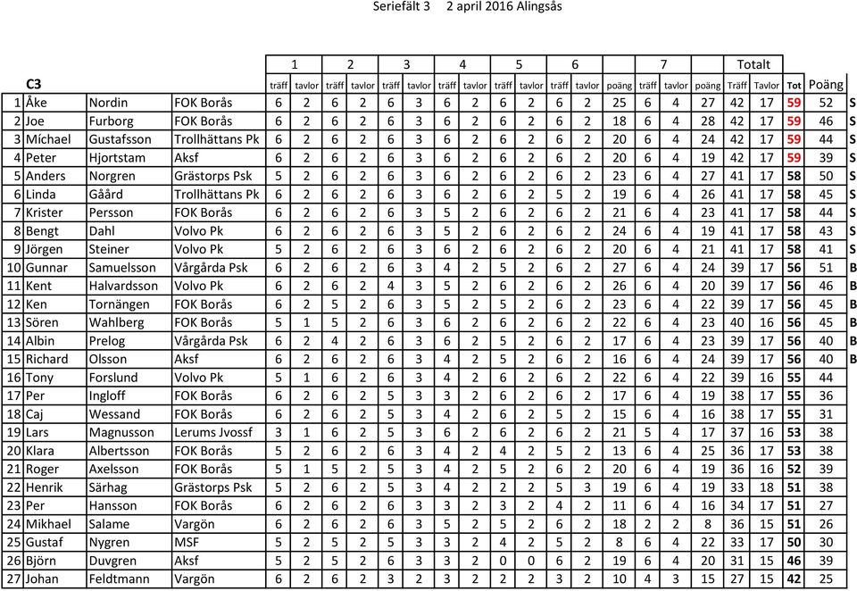 6 2 20 6 4 19 42 17 59 39 S 5 Anders Norgren Grästorps Psk 5 2 6 2 6 3 6 2 6 2 6 2 23 6 4 27 41 17 58 50 S 6 Linda Gåård Trollhättans Pk 6 2 6 2 6 3 6 2 6 2 5 2 19 6 4 26 41 17 58 45 S 7 Krister