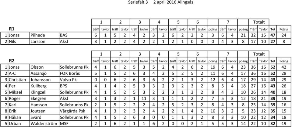 Olsson Sollebrunns Pk 4 1 6 2 5 3 5 2 4 2 6 2 19 6 4 23 36 16 52 42 2 A-C Assarsjö FOK Borås 5 1 5 2 6 3 4 2 5 2 5 2 11 6 4 17 36 16 52 28 3 Christian Johansson Volvo Pk 0 0 6 2 6 3 6 2 2 1 3 2 12 6