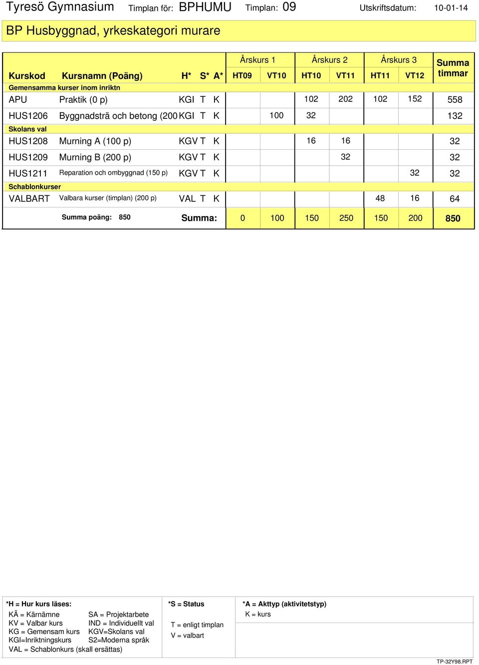 HUS1209 Murning B (200 p) KGV T K HUS1211 Reparation och ombyggnad (150 p) KGV T K Schablonkurser VALBART