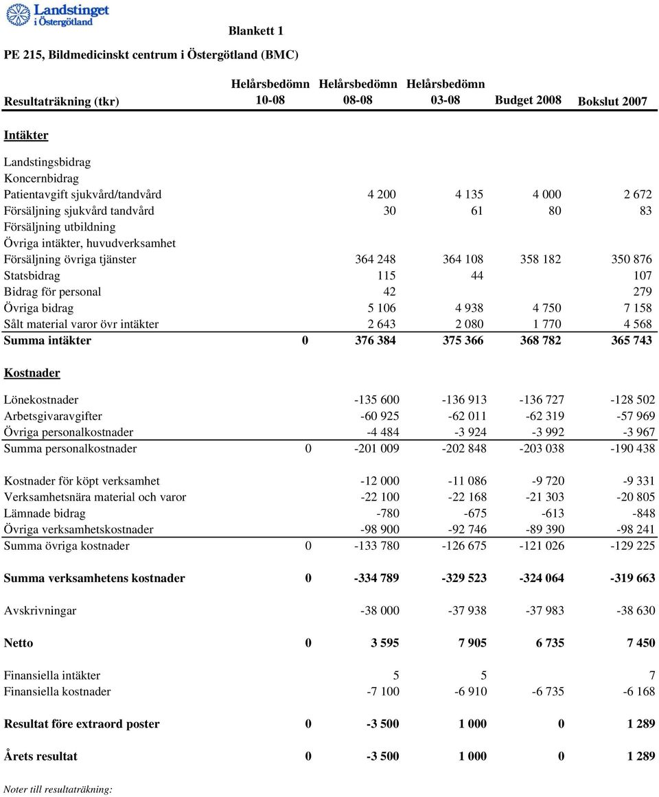 44 107 Bidrag för personal 42 279 Övriga bidrag 5 106 4 938 4 750 7 158 Sålt material varor övr intäkter 2 643 2 080 1 770 4 568 Summa intäkter 0 376 384 375 366 368 782 365 743 Kostnader