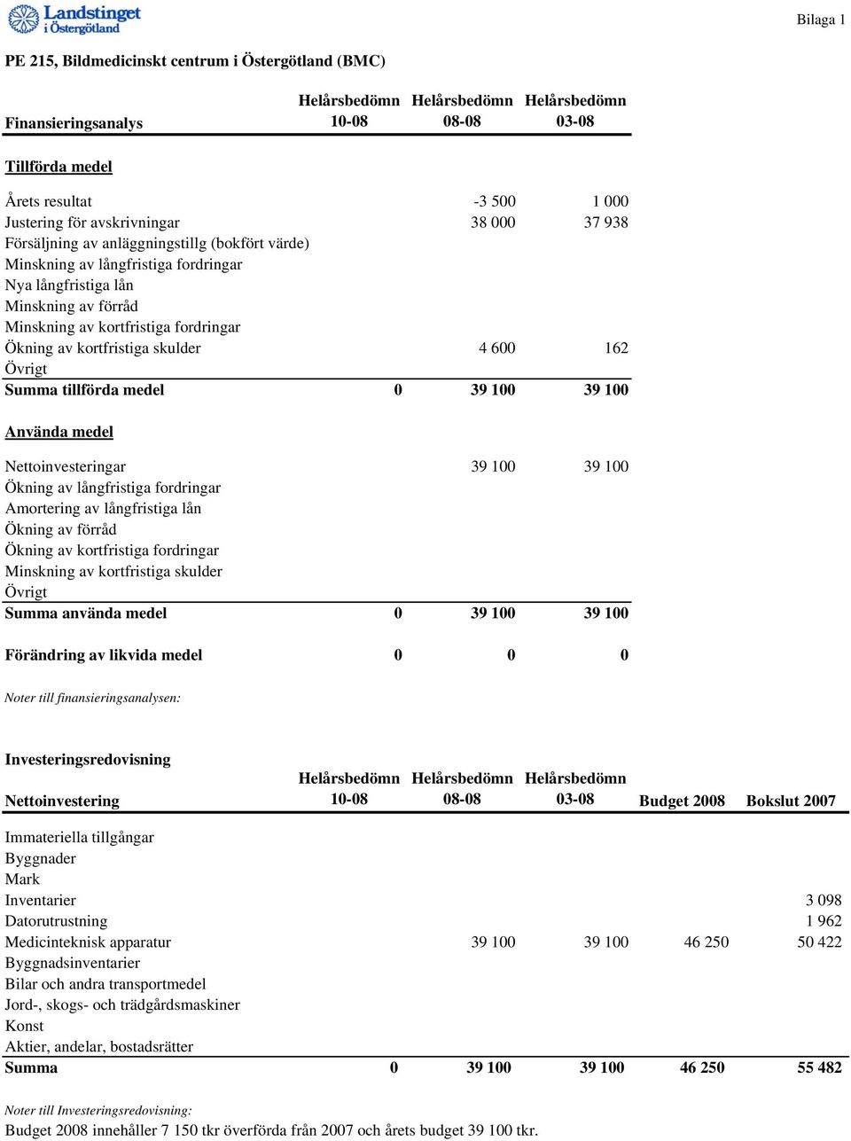 Summa tillförda medel 0 39 100 39 100 Använda medel Nettoinvesteringar 39 100 39 100 Ökning av långfristiga fordringar Amortering av långfristiga lån Ökning av förråd Ökning av kortfristiga