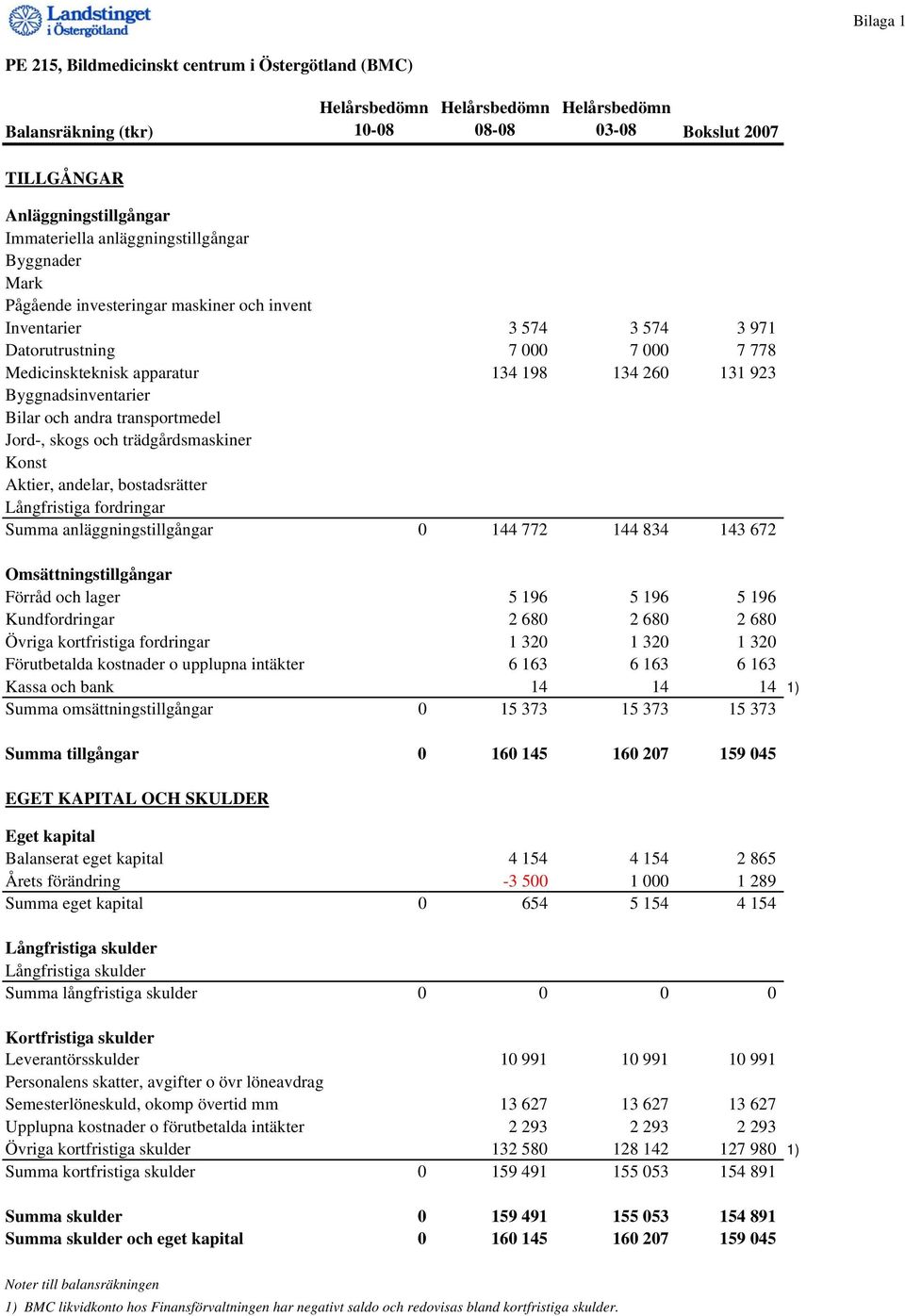 transportmedel Jord-, skogs och trädgårdsmaskiner Konst Aktier, andelar, bostadsrätter Långfristiga fordringar Summa anläggningstillgångar 0 144 772 144 834 143 672 Omsättningstillgångar Förråd och