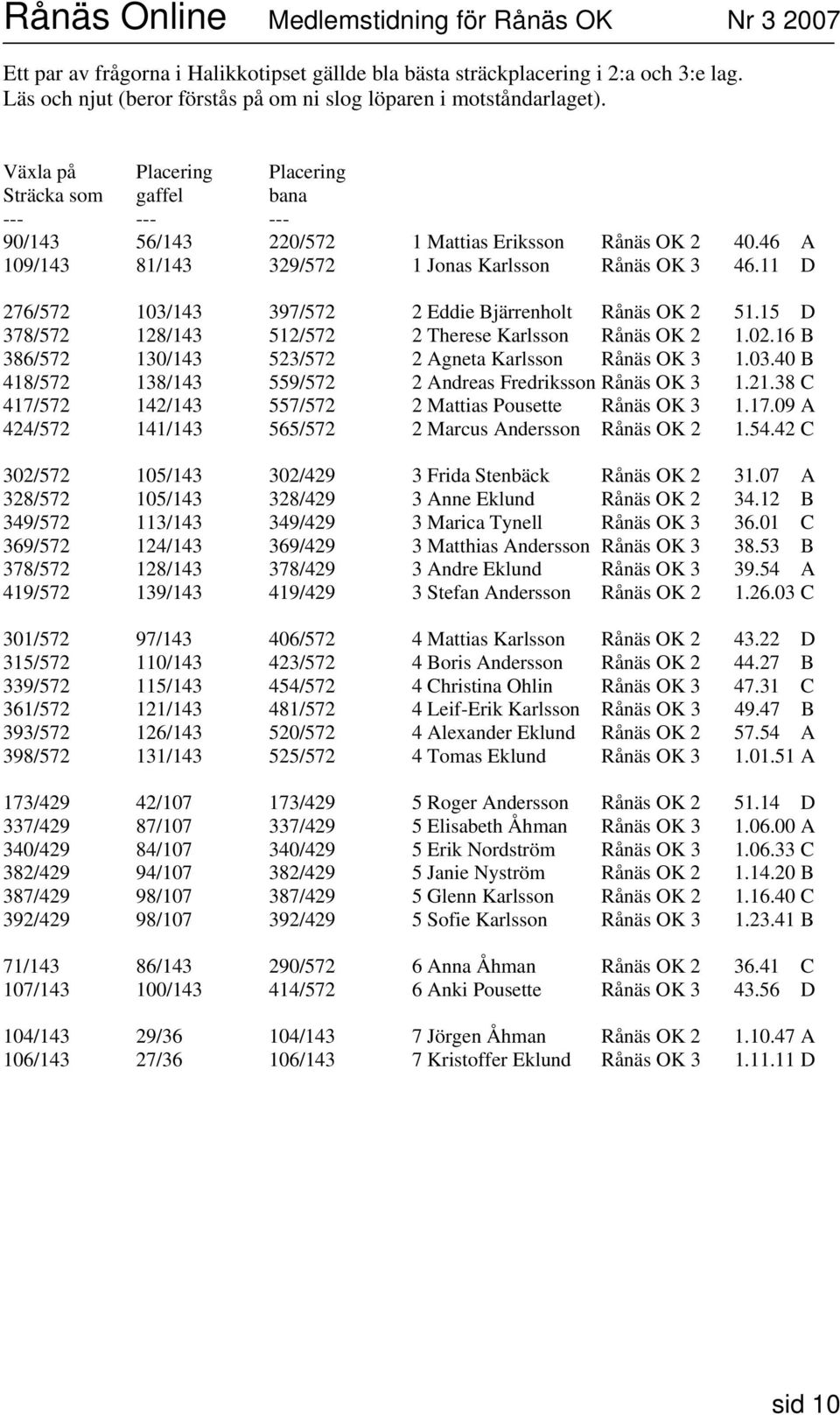 11 D 276/572 103/143 397/572 2 Eddie Bjärrenholt Rånäs OK 2 51.15 D 378/572 128/143 512/572 2 Therese Karlsson Rånäs OK 2 1.02.16 B 386/572 130/143 523/572 2 Agneta Karlsson Rånäs OK 3 1.03.40 B 418/572 138/143 559/572 2 Andreas Fredriksson Rånäs OK 3 1.