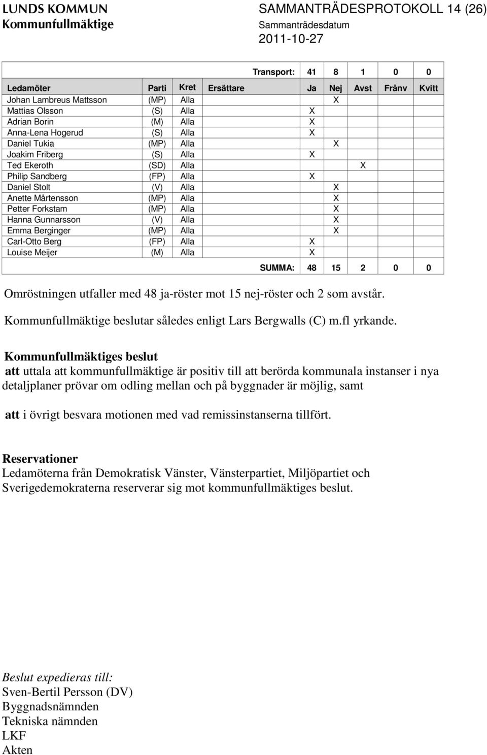 Forkstam (MP) Alla X Hanna Gunnarsson (V) Alla X Emma Berginger (MP) Alla X Carl-Otto Berg (FP) Alla X Louise Meijer (M) Alla X SUMMA: 48 15 2 0 0 Omröstningen utfaller med 48 ja-röster mot 15