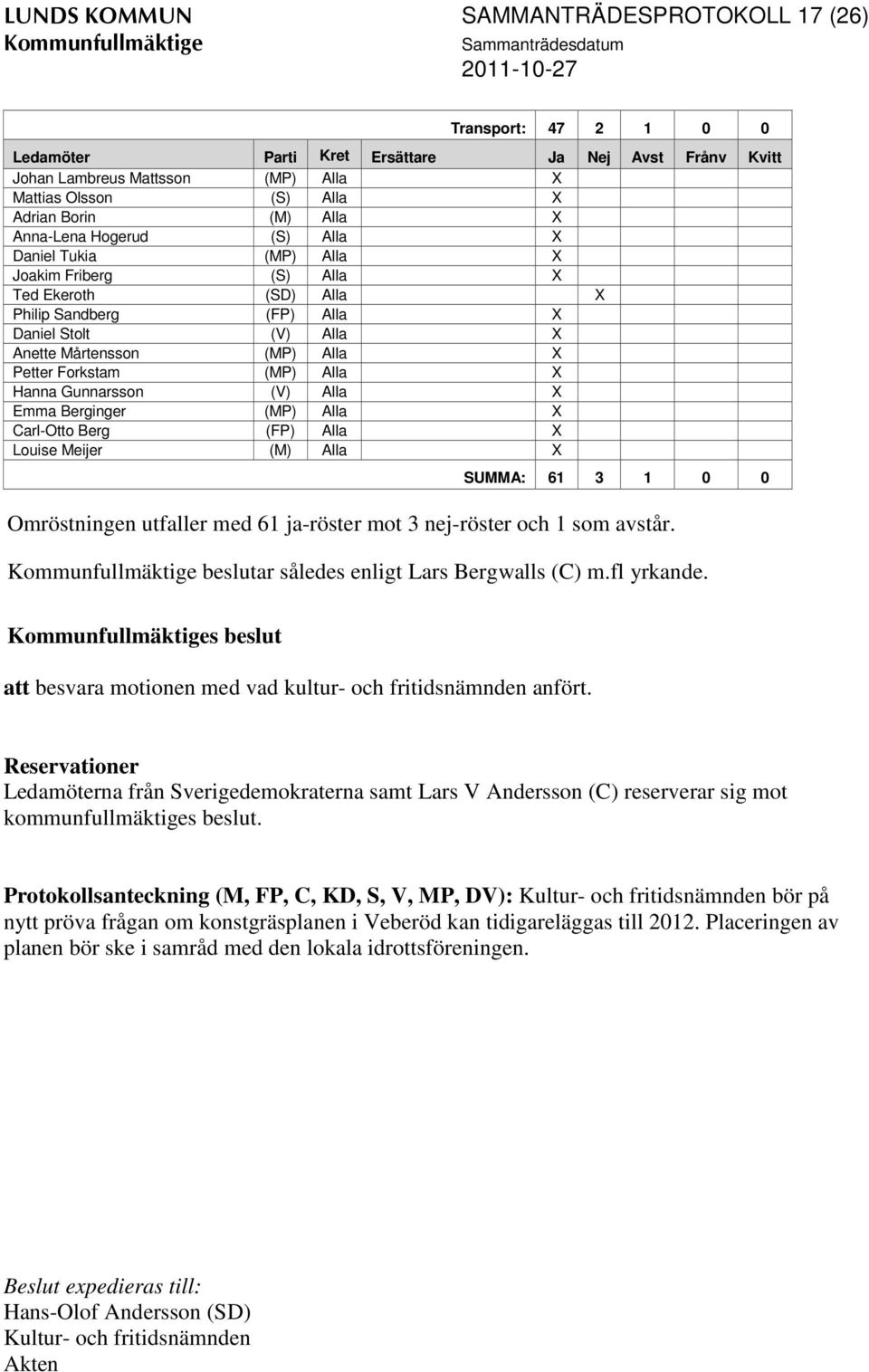 Forkstam (MP) Alla X Hanna Gunnarsson (V) Alla X Emma Berginger (MP) Alla X Carl-Otto Berg (FP) Alla X Louise Meijer (M) Alla X SUMMA: 61 3 1 0 0 Omröstningen utfaller med 61 ja-röster mot 3