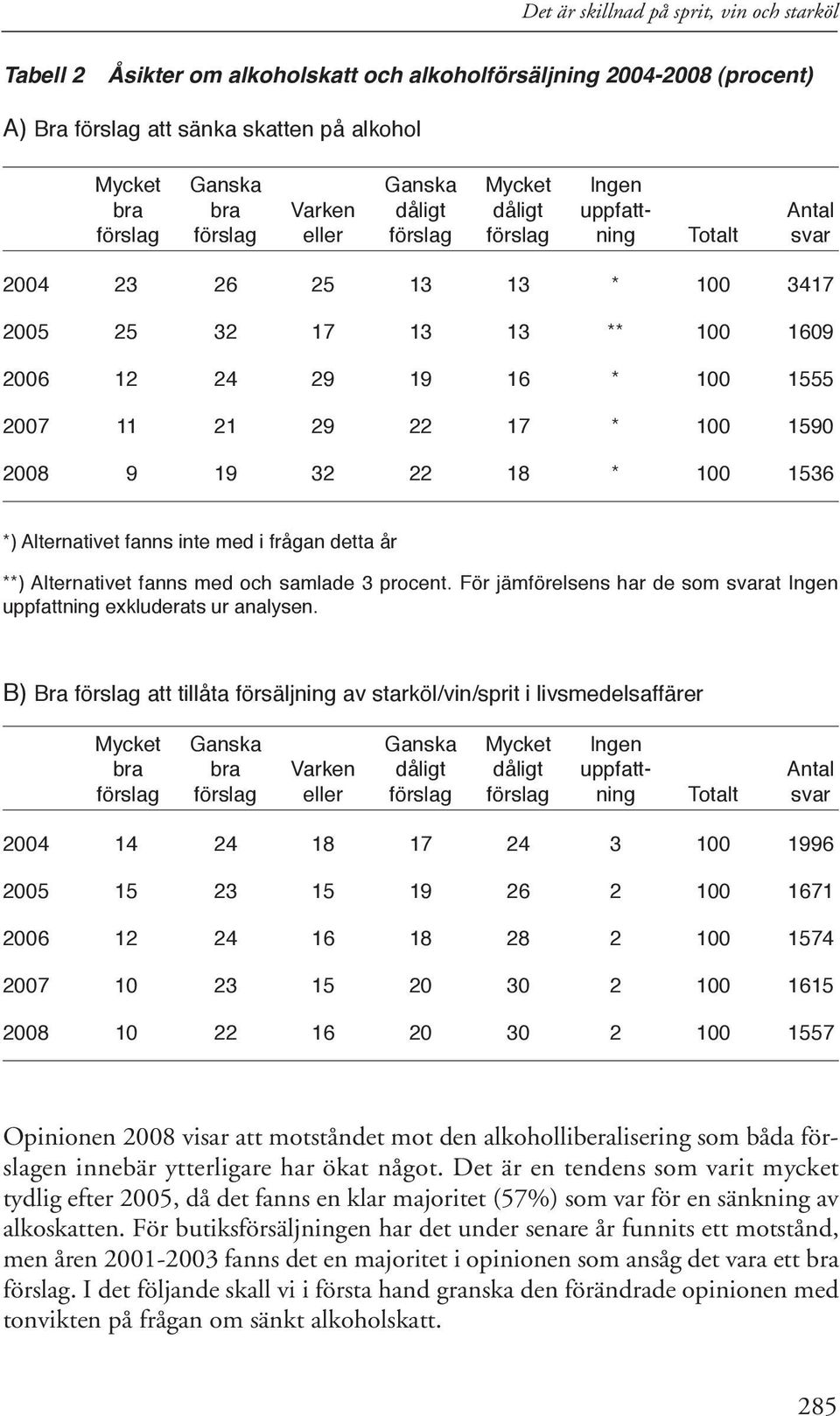 18 * 1536 *) Alternativet fanns inte med i frågan detta år **) Alternativet fanns med och samlade 3 procent. För jämförelsens har de som svarat Ingen uppfattning exkluderats ur analysen.