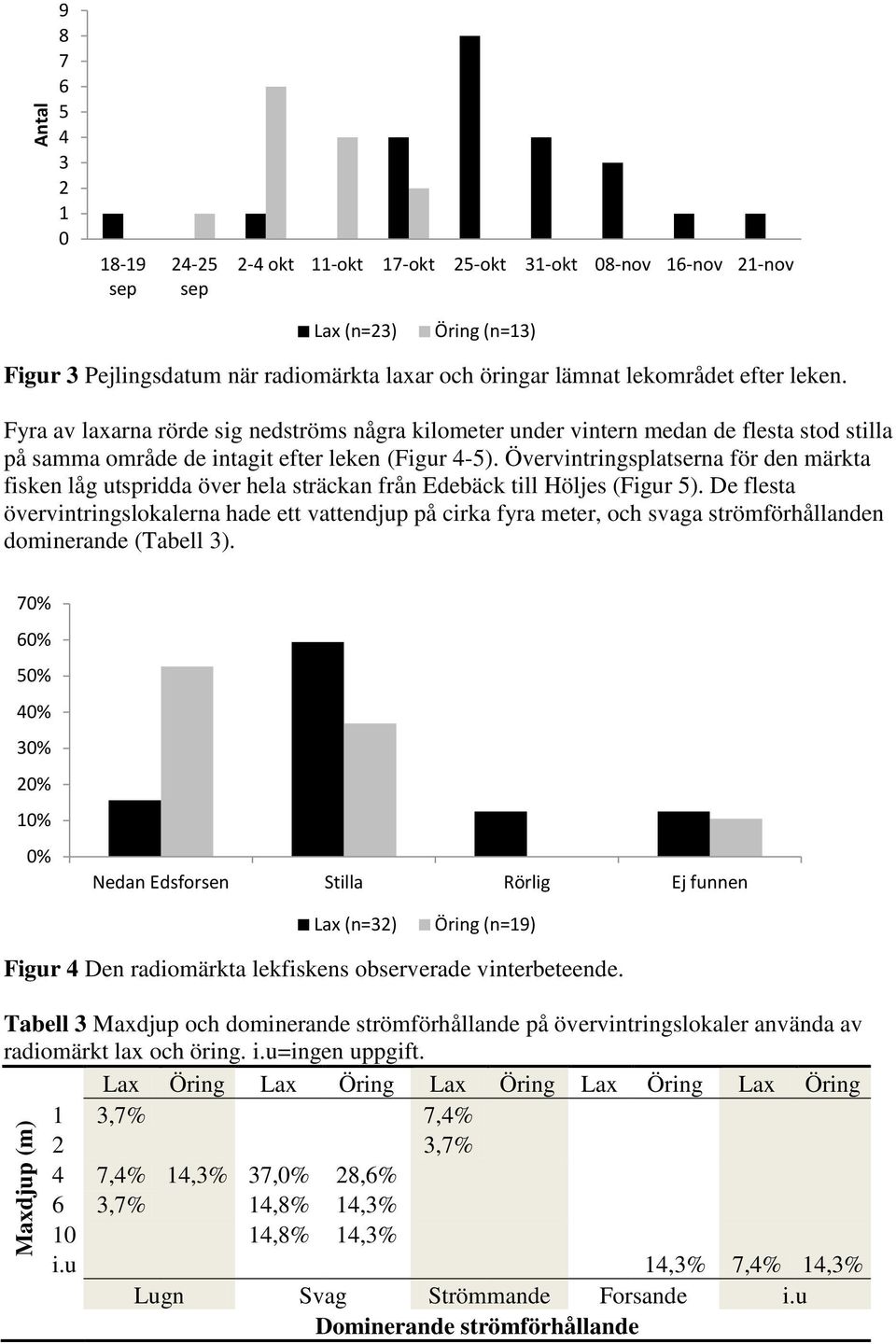 Övervintringsplatserna för den märkta fisken låg utspridda över hela sträckan från Edebäck till Höljes (Figur 5).