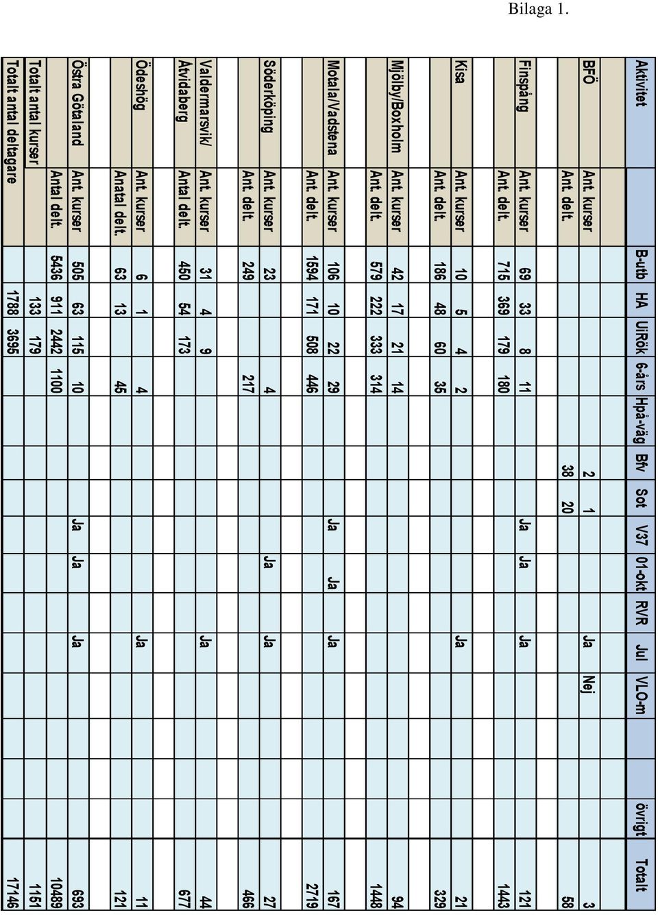 kurser 23 4 Ja Ja 27 Ant. delt. 249 217 466 Valdermarsvik/ Ant. kurser 31 4 9 Ja 44 Åtvidaberg Antal delt. 450 54 173 677 Ödeshög Ant. kurser 6 1 4 Ja 11 Anatal delt. 63 13 45 121 Östra Götaland Ant.