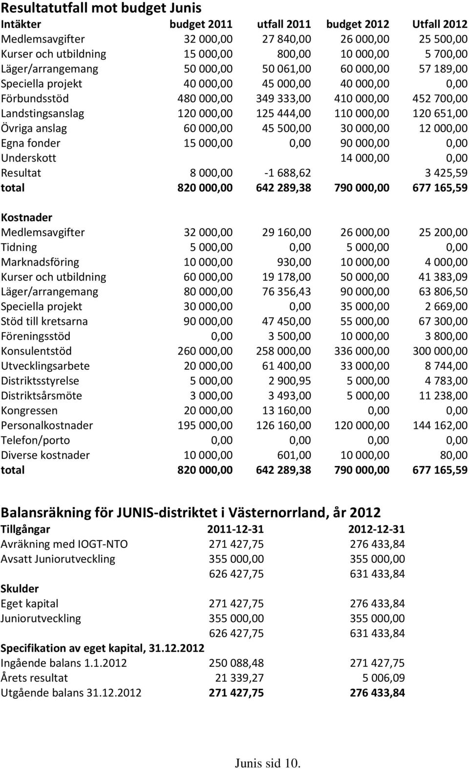 110000,00 120651,00 Övriga anslag 60000,00 45500,00 30000,00 12000,00 Egna fonder 15000,00 0,00 90000,00 0,00 Underskott 14000,00 0,00 Resultat 8000,00-1688,62 3425,59 total 820000,00 642289,38