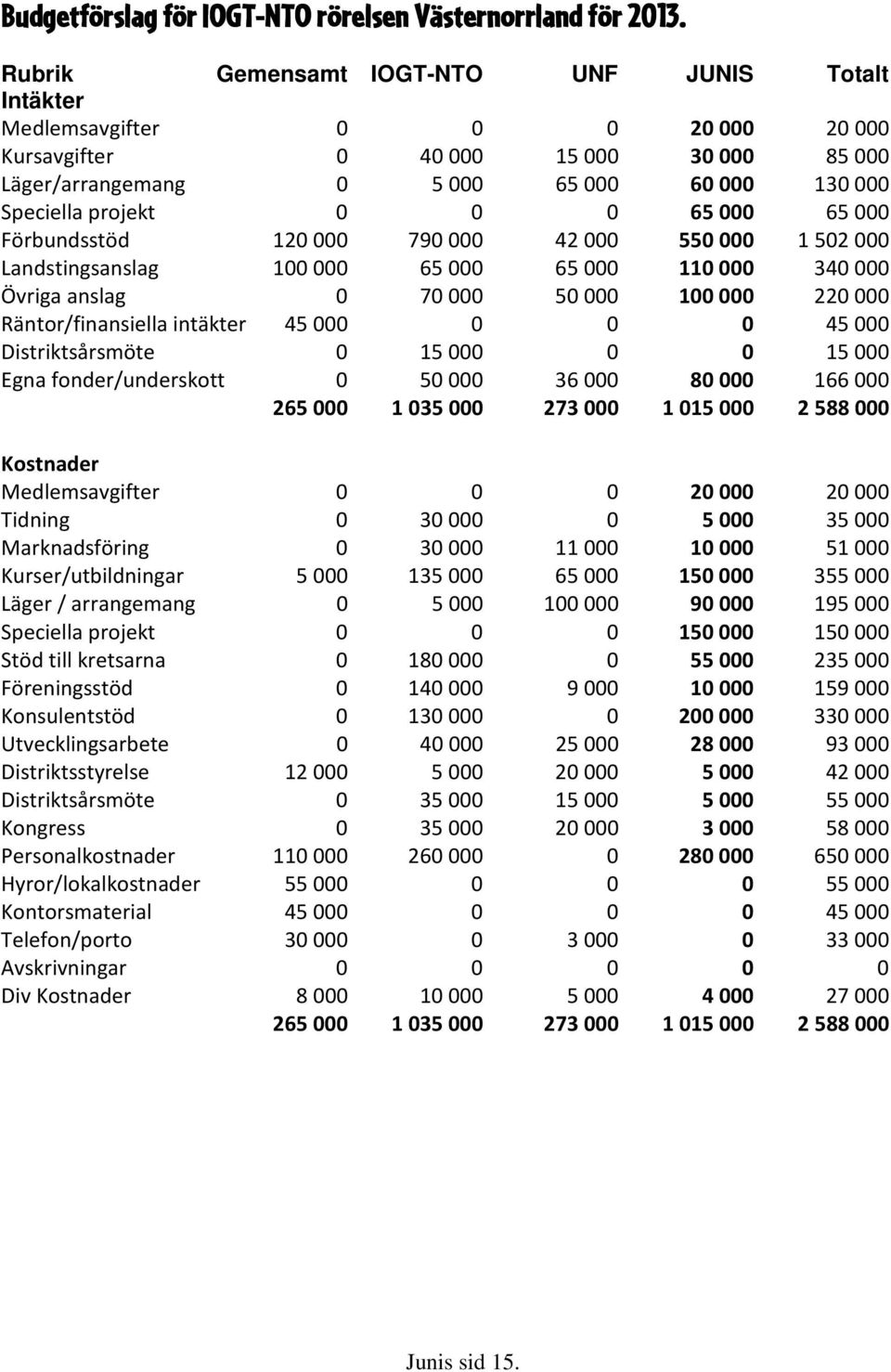 65000 Förbundsstöd 120000 790000 42000 550000 1502000 Landstingsanslag 100000 65000 65000 110000 340000 Övriga anslag 0 70000 50000 100000 220000 Räntor/finansiella intäkter 45000 0 0 0 45000