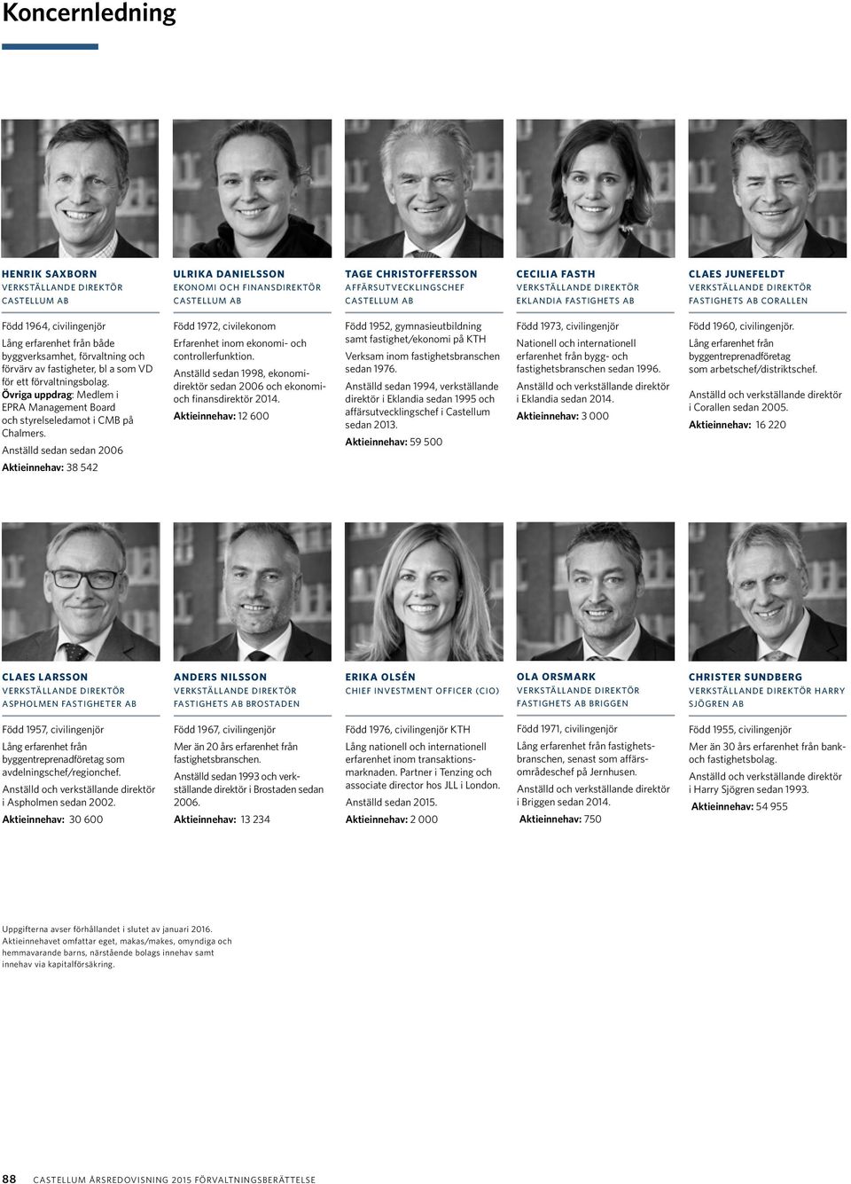 av fastigheter, bl a som VD för ett förvaltningsbolag. Övriga uppdrag: Medlem i EPRA Management Board och styrelseledamot i CMB på Chalmers.