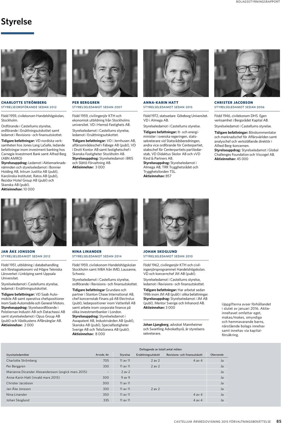 Tidigare befattningar: VD nordiska verksamheten hos Jones Lang LaSalle, ledande befattningar inom investment banking hos Carnegie Investment Bank samt Alfred Berg (ABN AMRO) Styrelseuppdrag: Ledamot