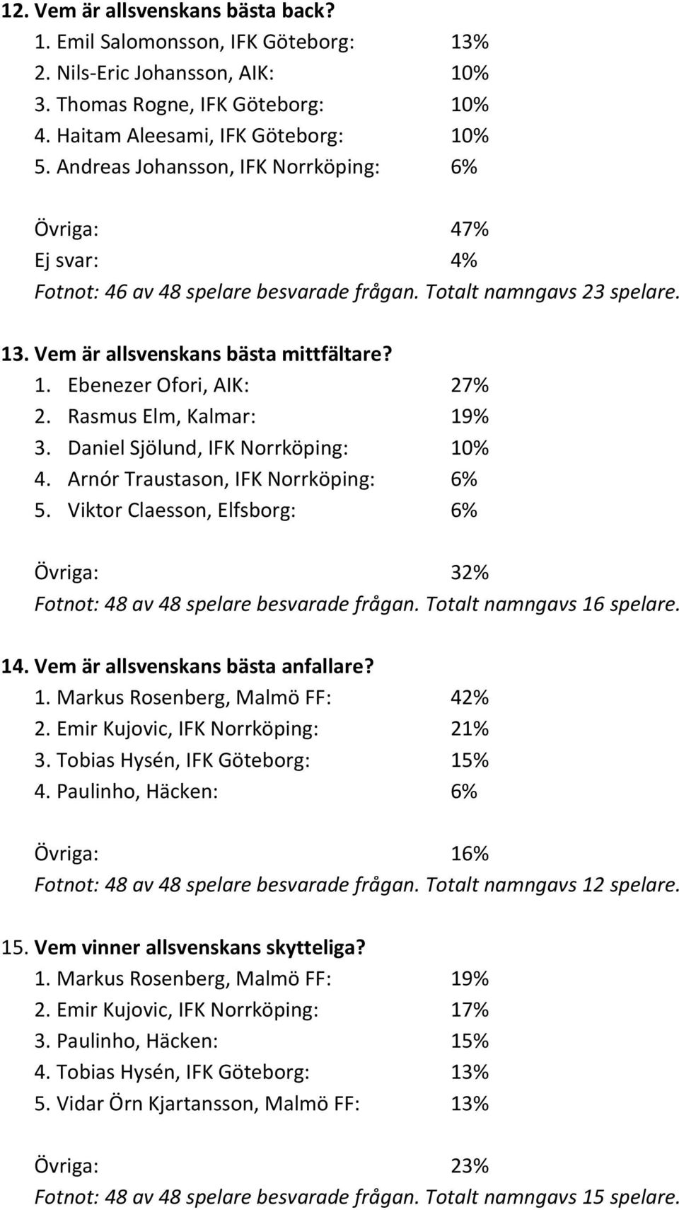 Rasmus Elm, Kalmar: 19% 3. Daniel Sjölund, IFK Norrköping: 10% 4. Arnór Traustason, IFK Norrköping: 6% 5. Viktor Claesson, Elfsborg: 6% Övriga: 32% Fotnot: 48 av 48 spelare besvarade frågan.