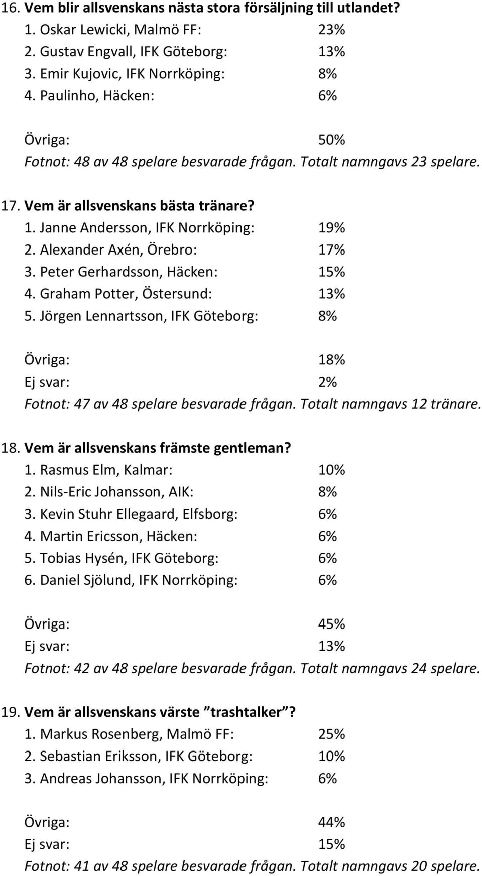 Alexander Axén, Örebro: 17% 3. Peter Gerhardsson, Häcken: 15% 4. Graham Potter, Östersund: 13% 5.