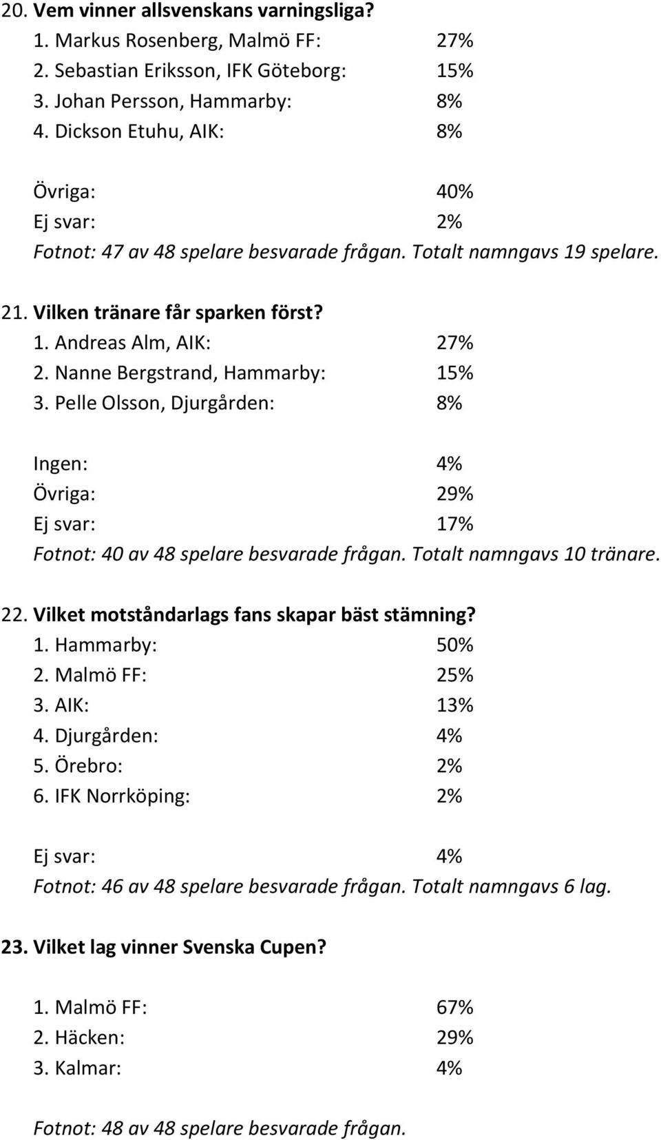 Nanne Bergstrand, Hammarby: 15% 3. Pelle Olsson, Djurgården: 8% Ingen: 4% Övriga: 29% Ej svar: 17% Fotnot: 40 av 48 spelare besvarade frågan. Totalt namngavs 10 tränare. 22.