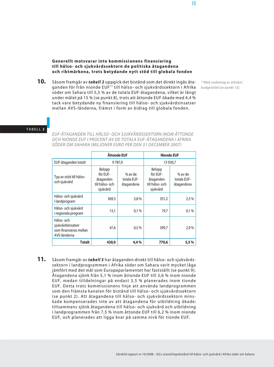 vilket är långt under målet på 15 % (se punkt 8), trots att åttonde EUF ökade med 4,4 % tack vare betydande ny finansiering till hälso- och sjukvårdsinsatser mellan AVS-länderna, främst i form av