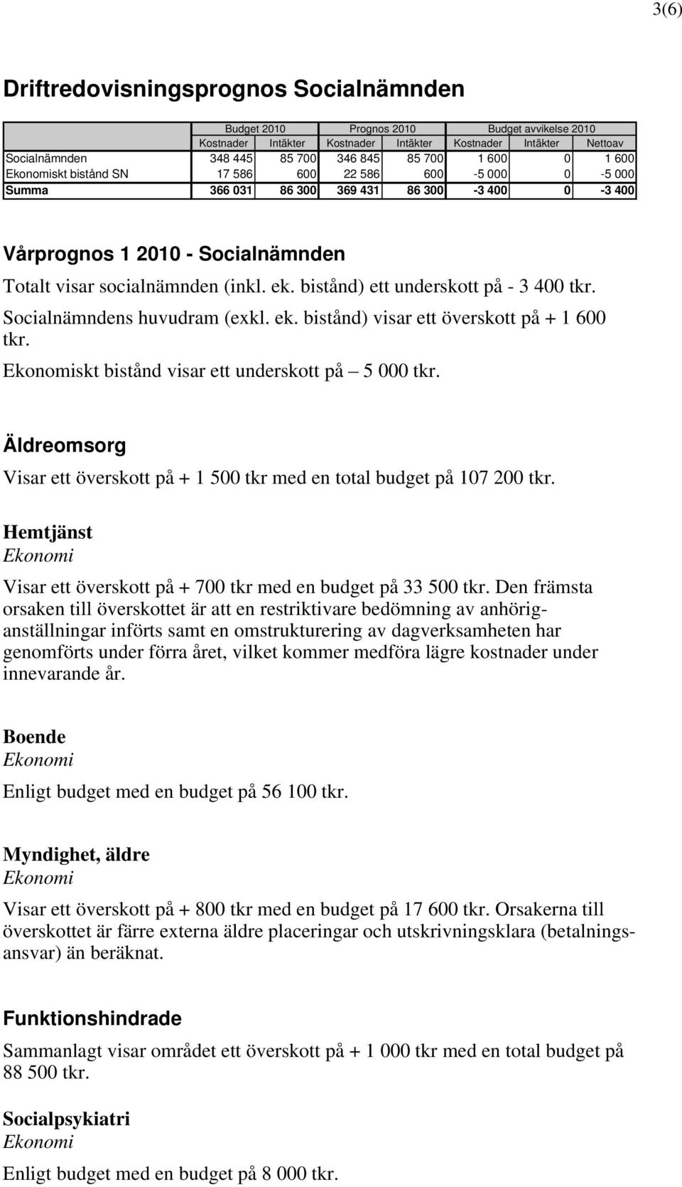 bistånd) ett underskott på - 3 400 tkr. Socialnämndens huvudram (exkl. ek. bistånd) visar ett överskott på + 1 600 tkr. Ekonomiskt bistånd visar ett underskott på 5 000 tkr.