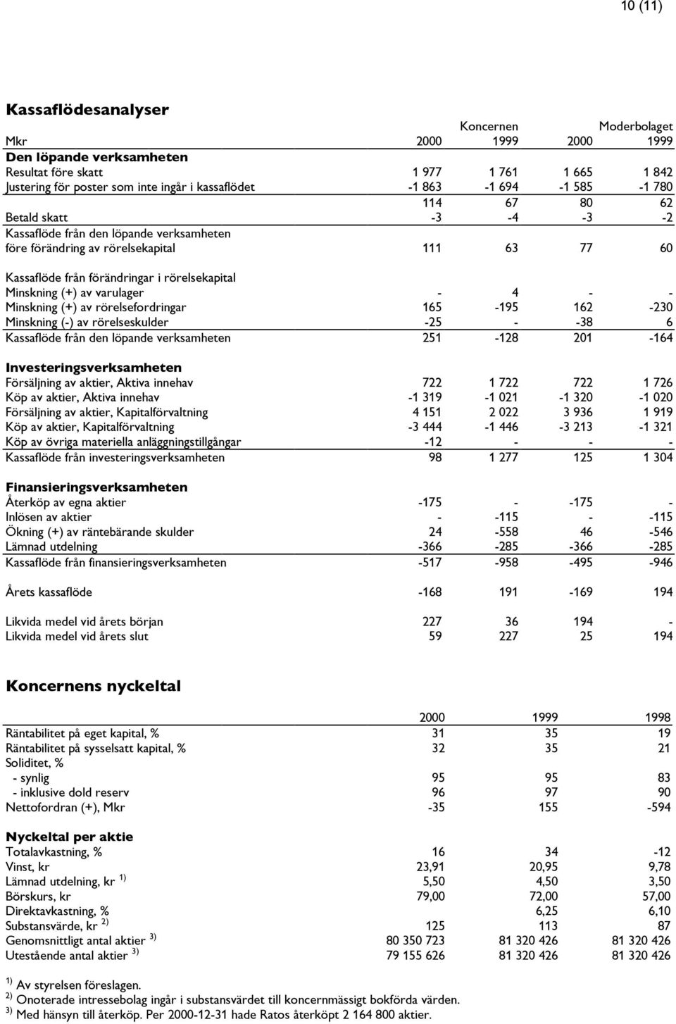 Minskning (+) av varulager - 4 - - Minskning (+) av rörelsefordringar 165-195 162-230 Minskning (-) av rörelseskulder -25 - -38 6 Kassaflöde från den löpande verksamheten 251-128 201-164