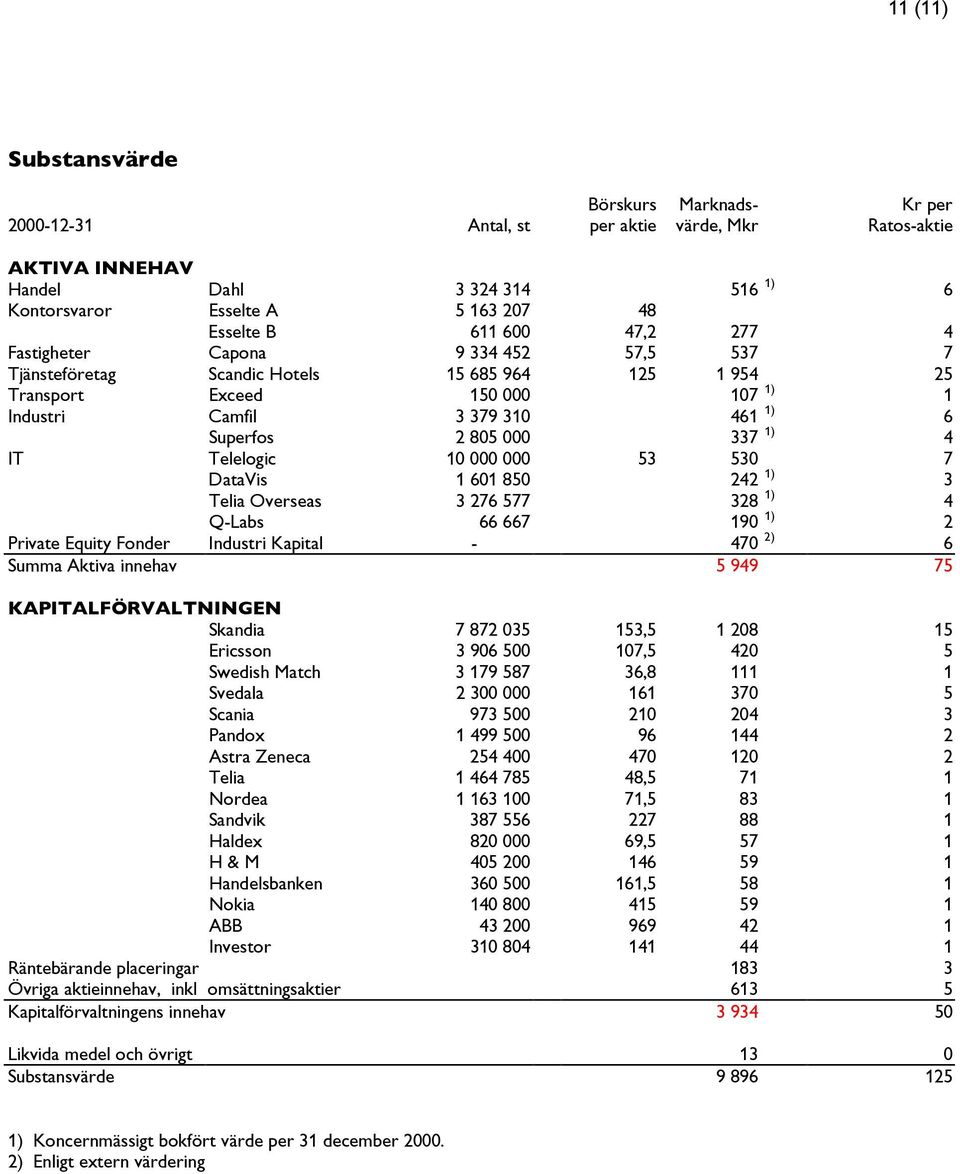 4 IT Telelogic 10 000 000 53 530 7 DataVis 1 601 850 242 1) 3 Telia Overseas 3 276 577 328 1) 4 Q-Labs 66 667 190 1) 2 Private Equity Fonder Industri Kapital - 470 2) 6 Summa Aktiva innehav 5 949 75