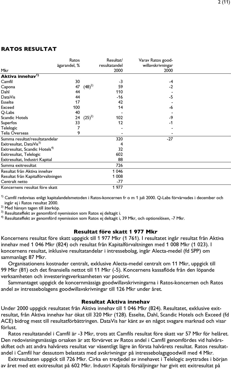 Exitresultat, Scandic Hotels 4) 32 Exitresultat, Telelogic 602 Exitresultat, Industri Kapital 88 Summa exitresultat 726 Resultat från Aktiva innehav 1 046 Resultat från Kapitalförvaltningen 1 008