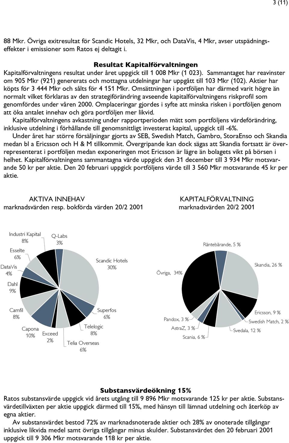Sammantaget har reavinster om 905 Mkr (921) genererats och mottagna utdelningar haer uppgått till 103 Mkr (102). Aktier har köpts för 3 444 Mkr och sålts för 4 151 Mkr.