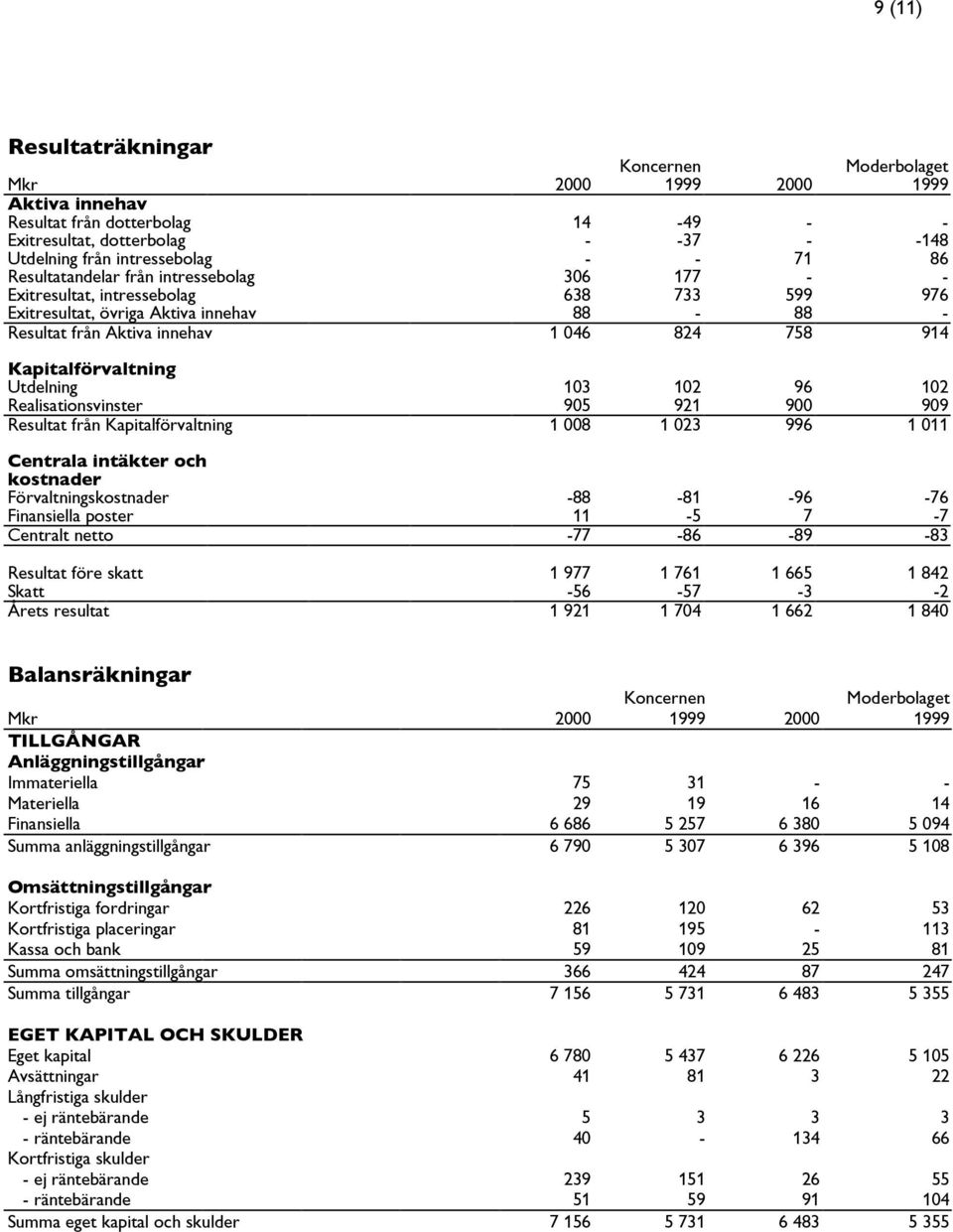 Kapitalförvaltning Utdelning 103 102 96 102 Realisationsvinster 905 921 900 909 Resultat från Kapitalförvaltning 1 008 1 023 996 1 011 Centrala intäkter och kostnader Förvaltningskostnader -88-81