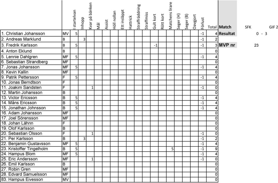 Måns Ericsson B 5-1 4 15. Jonathan Johnsson B 5-1 4 17. Joel Sörensson MF 0 18. Johan Lähnn F 0 19. Olof Karlsson B 0 20. Sebastian Olsson F 1-1 0 21.